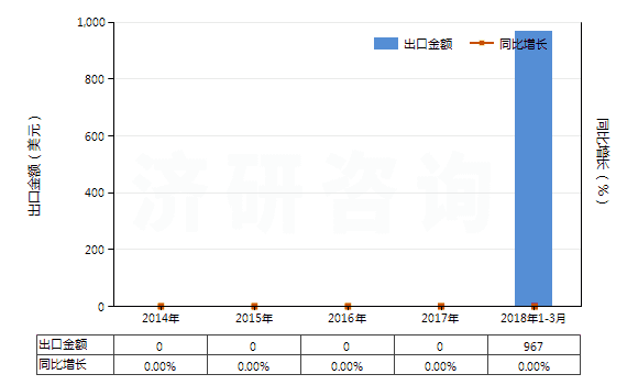 2014-2018年3月中國(guó)硫化鈷(HS28309030)出口總額及增速統(tǒng)計(jì)